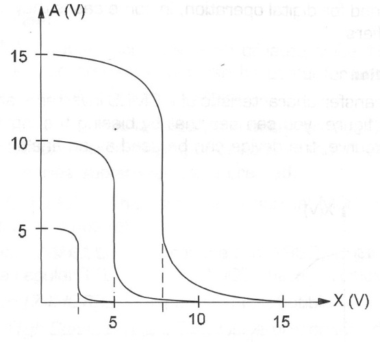 Figura 102 – Curva de transferencia de un inversor CMOS con entrada A y salida X
Figura 102 – Curva de transferencia de un inversor CMOS con entrada A y salida X