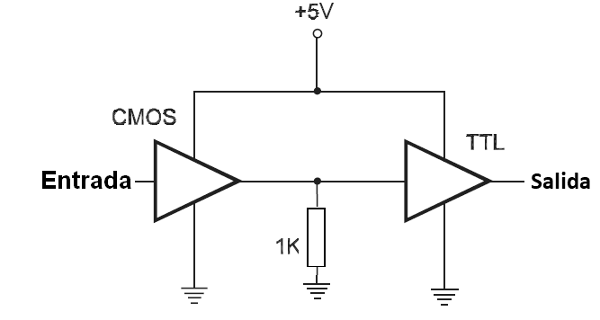 Figura 108 – CMOS excitando TTL, ambos con 5 V
Figura 108 – CMOS excitando TTL, ambos con 5 V