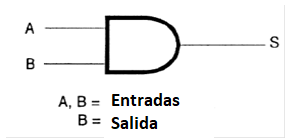 Figura 121 – Representación de la función AND (E)
Figura 121 – Representación de la función AND (E)