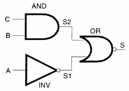 Figura 122 – Un circuito sencillo con tres funciones lógicas
Figura 122 – Un circuito sencillo con tres funciones lógicas