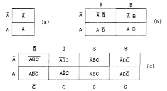 Figura 134 - Diagramas Karnaugh para 1, 2 y 3 variables
Figura 134 - Diagramas Karnaugh para 1, 2 y 3 variables