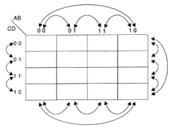 Figura 136 – Adyacencia para el diagrama o mapa Karnaugh
Figura 136 – Adyacencia para el diagrama o mapa Karnaugh