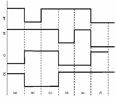 Figura 143 – En (f) tenemos una condición no permitida con R y S a nivel bajo y Q y /Q en nivel alto.
