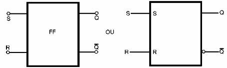   Figura 145 – Símbolos del flip-flop de R-S
