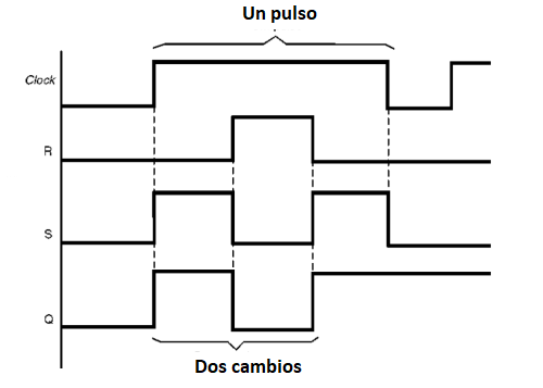 Figura 148 – Diagrama de tiempos para el flip-flop R-S con clock
Figura 148 – Diagrama de tiempos para el flip-flop R-S con clock