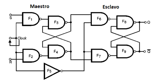 Figura 149 – El circuito más elaborado para el flip-flop de R-S con clock
Figura 149 – El circuito más elaborado para el flip-flop de R-S con clock