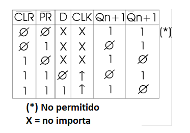 Figura 172 – Tabla verdad para el 7474
Figura 172 – Tabla verdad para el 7474