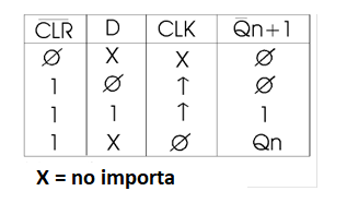 Figura 179 – Tabla verdad para 74174
Figura 179 – Tabla verdad para 74174