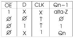 Figura 184 – Tabla verdad del 74LS374
