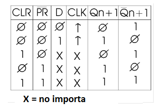 Figura 186 – Tabla verdad del 4013
