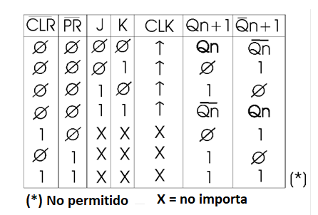 Figura 188 – Tabla verdad para el 4027
Figura 188 – Tabla verdad para el 4027