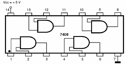 Figura 198 – 7408 – Cuatro puertas AND de dos entradas
