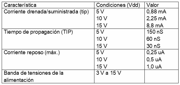 Figura 204 – Características de 4001
