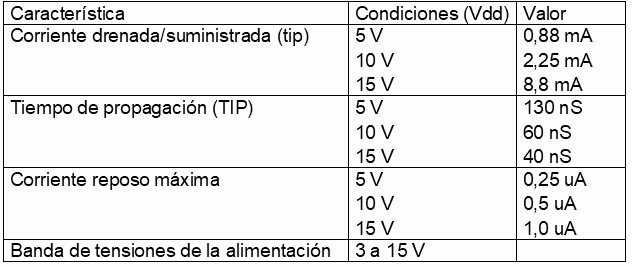 Figura 212 – Características del 4025
Figura 212 – Características del 4025