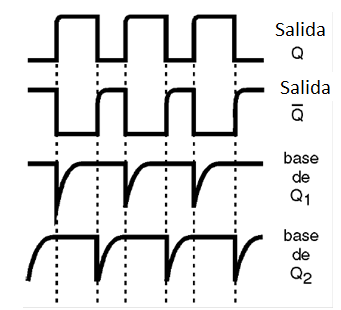 Figura 2 – Formas de onda en el circuito de la figura 1
Figura 2 – Formas de onda en el circuito de la figura 1