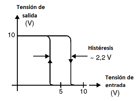 Figura 12 – La función histéresis de 4093
Figura 12 – La función histéresis de 4093