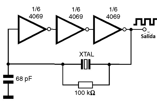Figura 19 – Oscilador controlado por cristal con tres inversores
Figura 19 – Oscilador controlado por cristal con tres inversores
