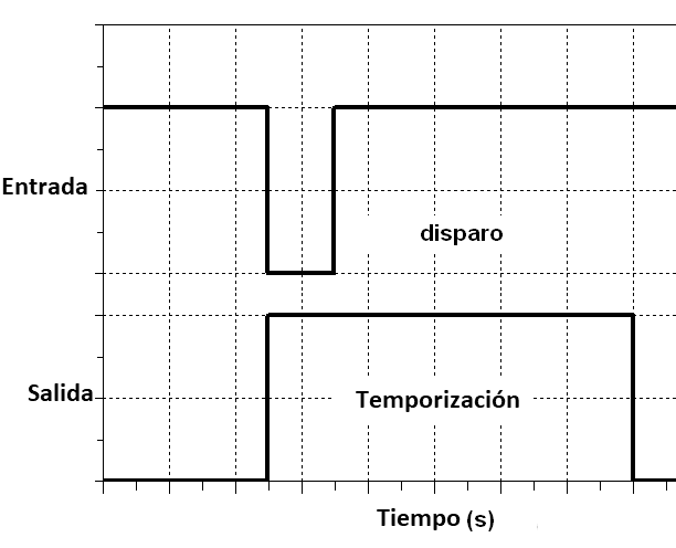 Figura 21 - Diagrama de tiempos monoestables
Figura 21 - Diagrama de tiempos monoestables
