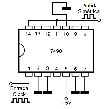 Figura 50 – Divisor por 10 simétrico usando el 7490
Figura 50 – Divisor por 10 simétrico usando el 7490