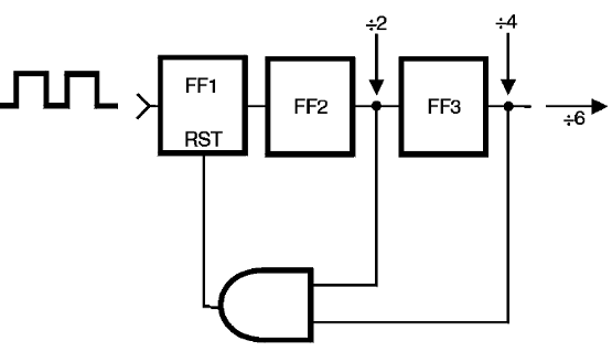 Figura 56 – Un divisor por 6, que no es potencia de 2
Figura 56 – Un divisor por 6, que no es potencia de 2