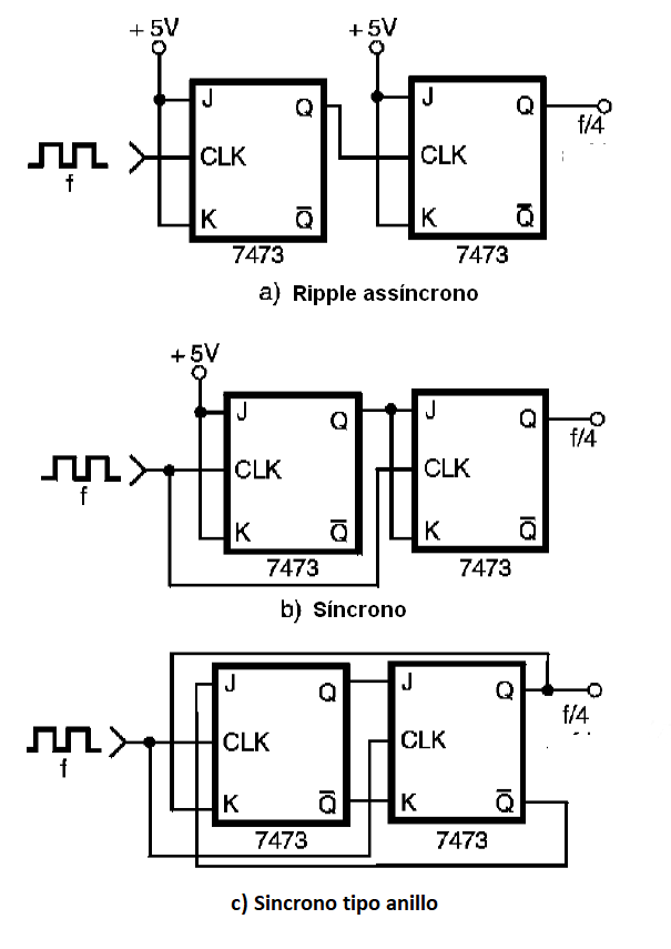 Figura 64 – Contadores de divisores para 4
Figura 64 – Contadores de divisores para 4