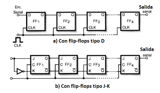 Figura 82 – Flip-flops conectadas como registradores de desplazamiento

