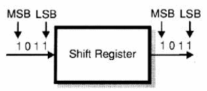 Figura 91 – El orden de entrada y salida de los bits
