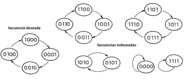 Figura 103 – Sólo una secuencia es deseada 
