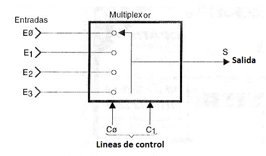 Figura 109 – Un multiplexor de cuatro entradas
Figura 109 – Un multiplexor de cuatro entradas