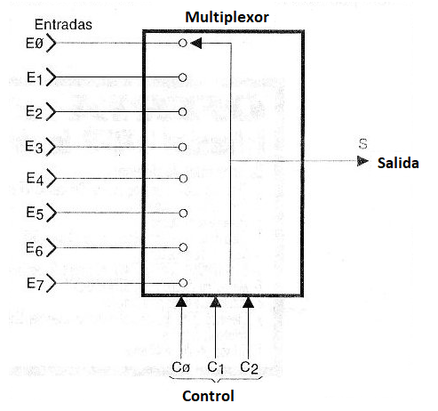 Figura 110 – Un multiplexor de 8 entradas
Figura 110 – Un multiplexor de 8 entradas