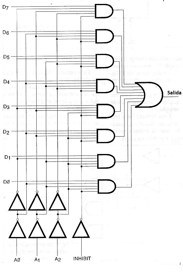 Figura 112 – Multiplexor de 8 entradas con función INHIBIT
Figura 112 – Multiplexor de 8 entradas con función INHIBIT