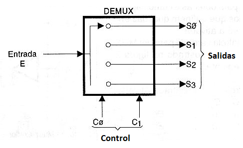 Figura 113 – Un demultiplexor o Demux
Figura 113 – Un demultiplexor o Demux