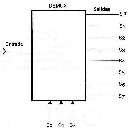 Figura 114 – Un demultiplexor o Demux de 8 salidas
Figura 114 – Un demultiplexor o Demux de 8 salidas