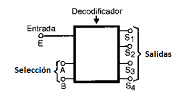 Figura 124 – Decodificador 2 x 2 líneas
Figura 124 – Decodificador 2 x 2 líneas