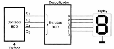 Figura 129 – Circuito decodificador BCD para 7 segmentos
Figura 129 – Circuito decodificador BCD para 7 segmentos