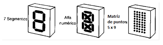 Figura 130 – Displays simples numéricos y alfanuméricos
Figura 130 – Displays simples numéricos y alfanuméricos