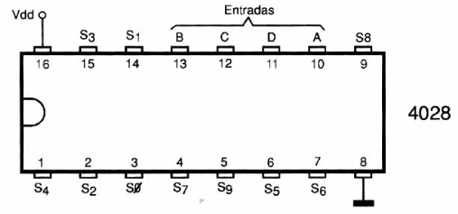 Figura 129 – 4028 – Decodificador BCD para decimal
Figura 129 – 4028 – Decodificador BCD para decimal