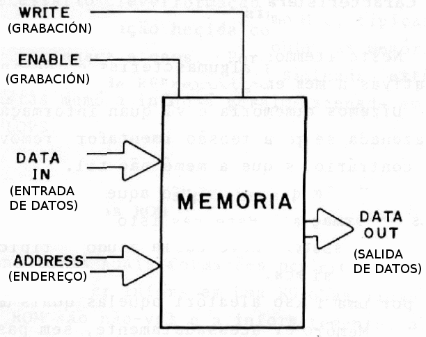 Figura 136 – Estructura de una memoria
Figura 136 – Estructura de una memoria