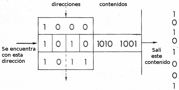 Figura 141 – El proceso de direccionamiento
Figura 141 – El proceso de direccionamiento