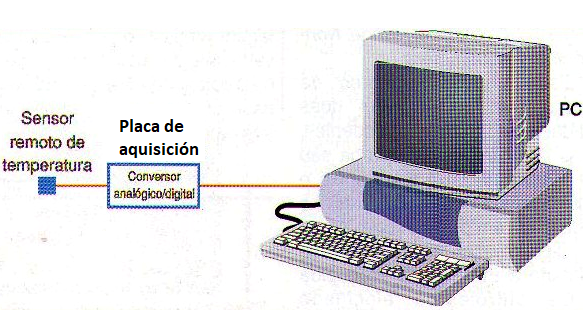 Figura 149 –Ejemplo de aplicación para un convertidor A/D
