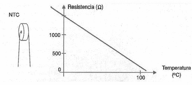 Figura 150 – Curva de un NTC en función de la temperatura
Figura 150 – Curva de un NTC en función de la temperatura