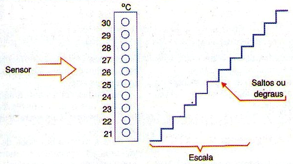 Figura 152 - La escala en valores discretos formando una escalera
Figura 152 - La escala en valores discretos formando una escalera