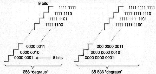 Figura 153 – Más bits significan una definición más alta y, por lo tanto, precisión en escala (degraus son los escalones)
Figura 153 – Más bits significan una definición más alta y, por lo tanto, precisión en escala (degraus son los escalones)