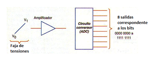 Figura 154 – El ADC de 8 salidas digitales
Figura 154 – El ADC de 8 salidas digitales