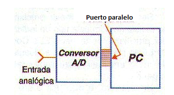 Figura 155 – interconexión de un ADC o convertidor A/D con un PC
Figura 155 – interconexión de un ADC o convertidor A/D con un PC