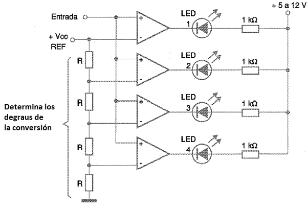 Figura 158 – Un ADC de 4 LEDs con comparadores de tensión
Figura 158 – Un ADC de 4 LEDs con comparadores de tensión