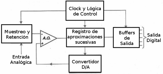 Figura 166 – El convertidor para aproximaciones sucesivas
Figura 166 – El convertidor para aproximaciones sucesivas