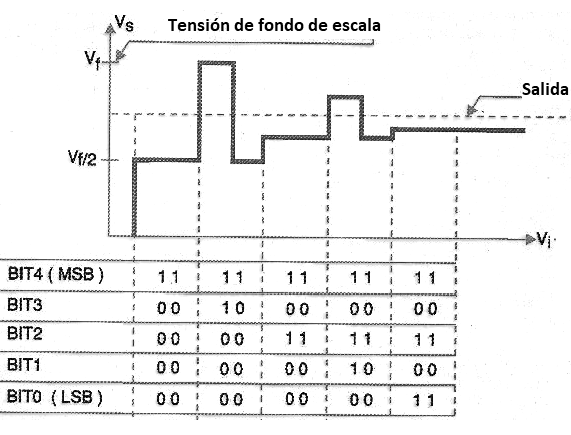 Figura 167 – En este proceso, el valor de salida converge al valor deseado
Figura 167 – En este proceso, el valor de salida converge al valor deseado