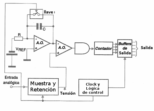 Figura 168 – Diagrama de bloques de un convertidor de rampa simple
Figura 168 – Diagrama de bloques de un convertidor de rampa simple