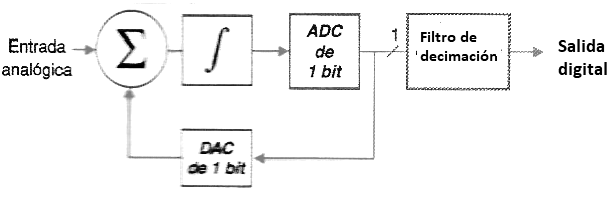 Figura 172 – ADC Sigma-Delta
Figura 172 – ADC Sigma-Delta